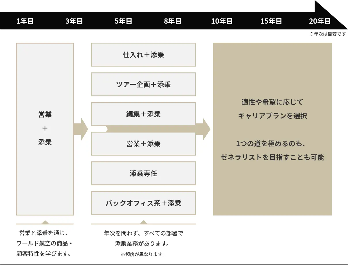 1年目～3年目：営業＋添乗 営業と添乗を通じ、ワールド航空の商品・顧客特性を学びます。3年目～10年目：年次を問わず、すべての部署で添乗業務があります。※頻度が異なります。 10年目～：適性や希望に応じてキャリアプランを選択 1つの道を極めるのも、ゼネラリストを目指すことも可能